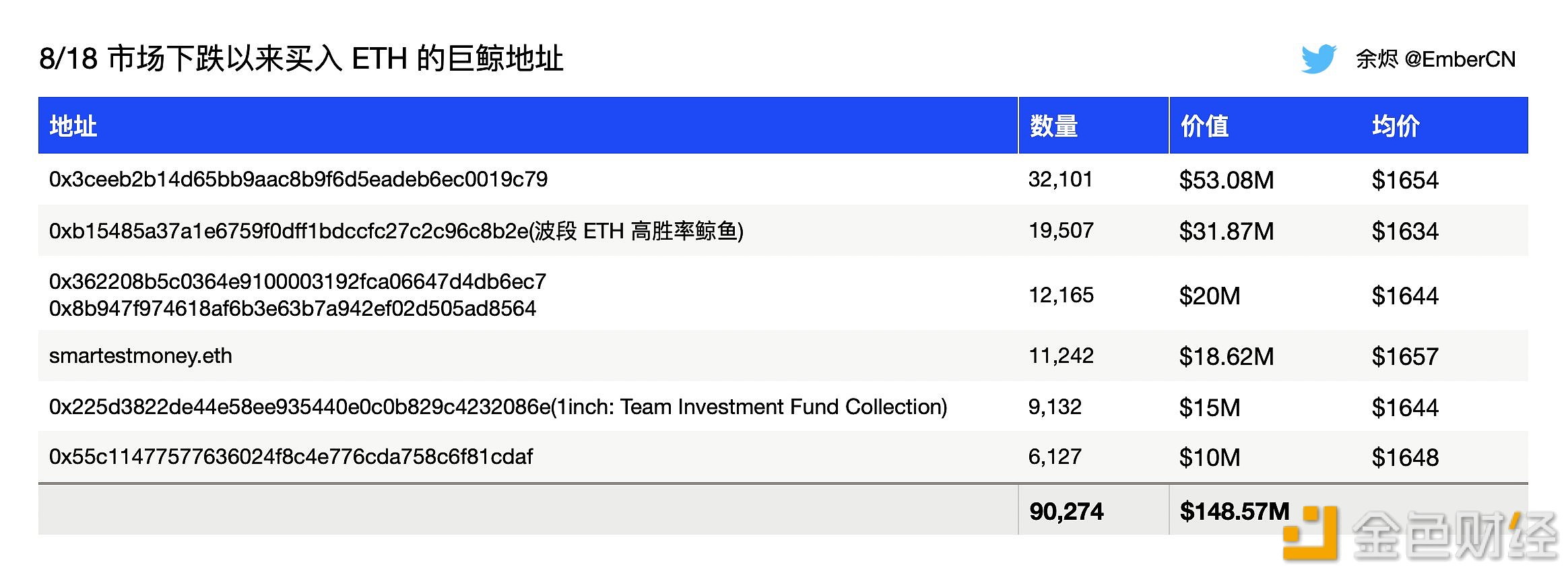 图片[1] - 多个巨鲸在8月18日市场下跌后共计买入逾9万枚ETH，约合1.48亿美元