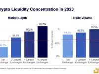 报告：排名前八的交易所共同控制了91.7%的市场深度和89.5%的交易量
