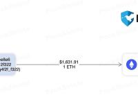 PeckShield：此前网络钓鱼获得2423万美元的攻击者将1ETH转移到TornadoCash