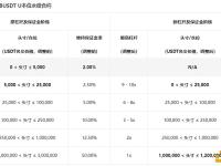 币安合约将调整UNFI/USDT和TRB/USDT U本位永续合约杠杆和保证金阶梯