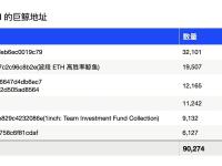 多个巨鲸在8月18日市场下跌后共计买入逾9万枚ETH，约合1.48亿美元