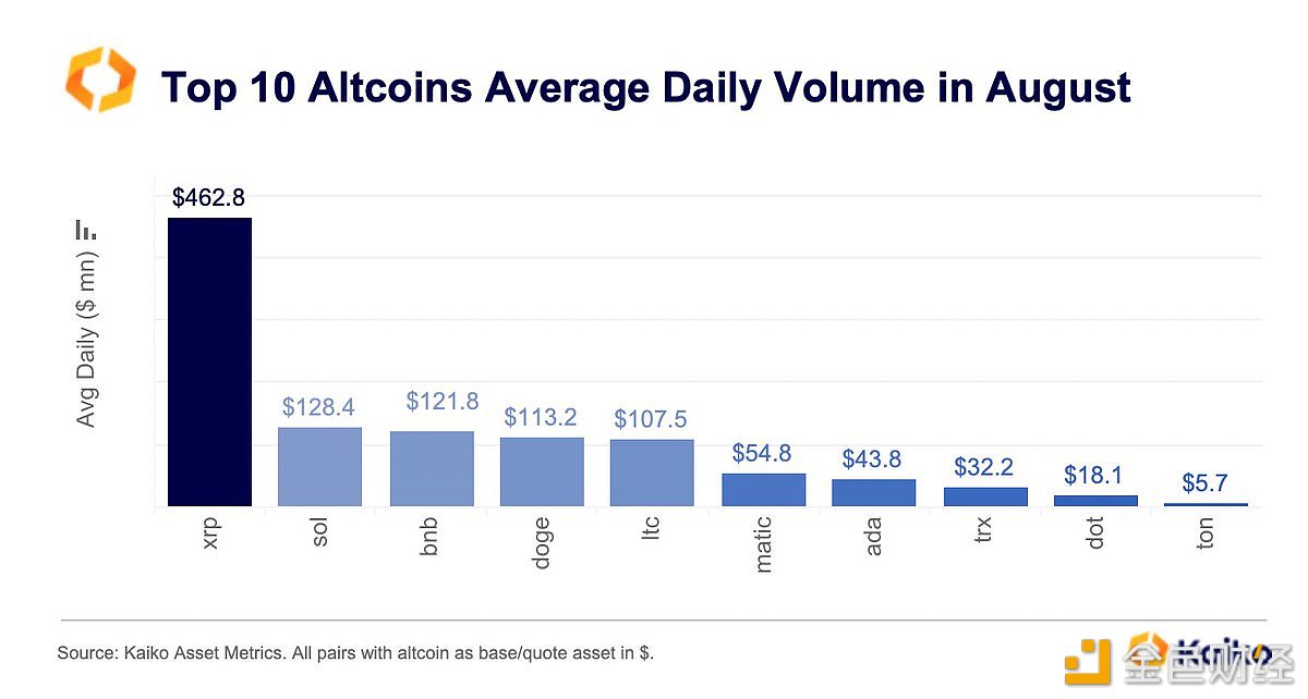 图片[1] - Kaiko：8月份XRP日均交易量达4.62亿美元，是SOL的四倍