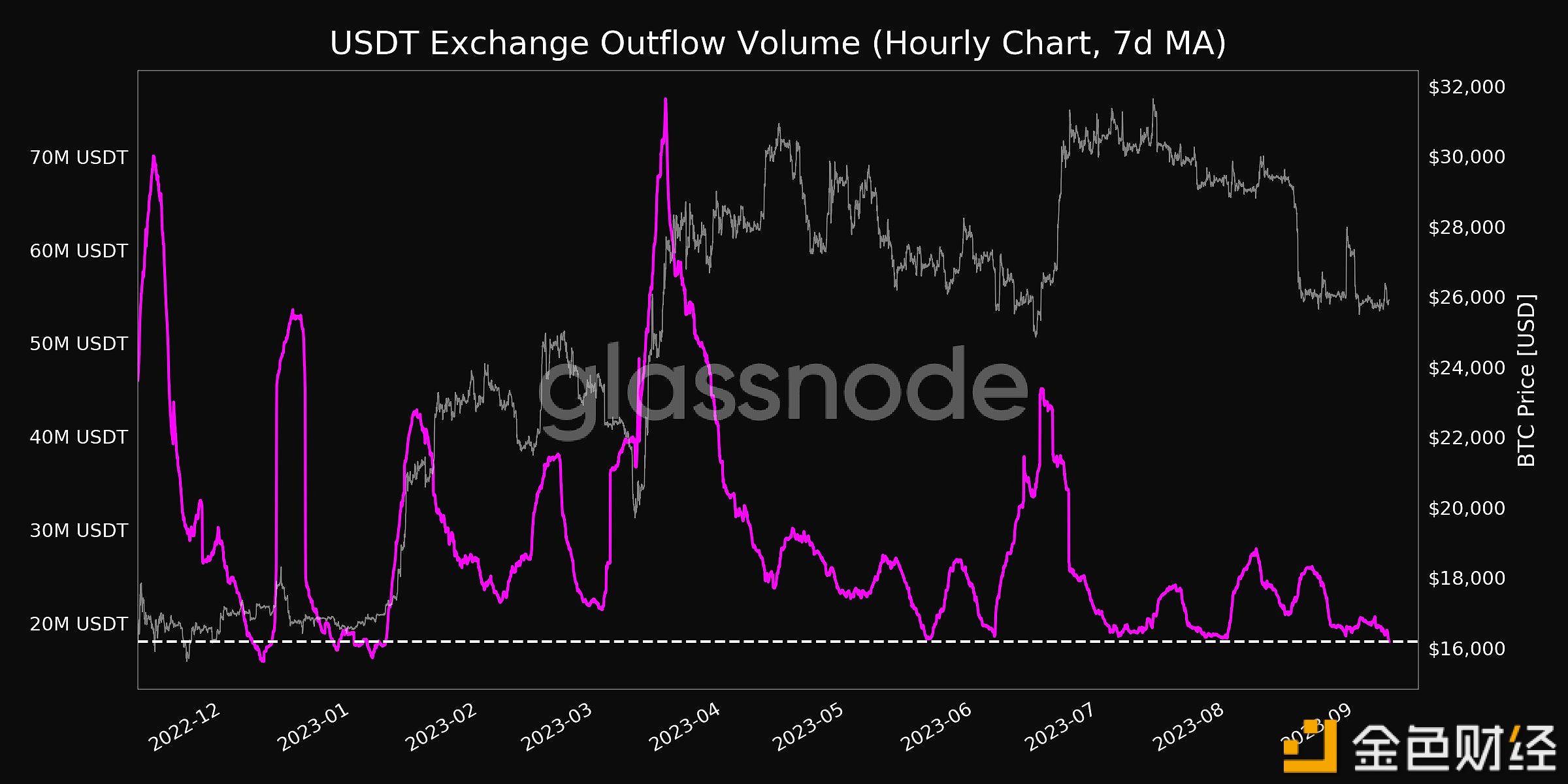 图片[1] - Glassnode：USDT交易平台流出量创8个月来新低