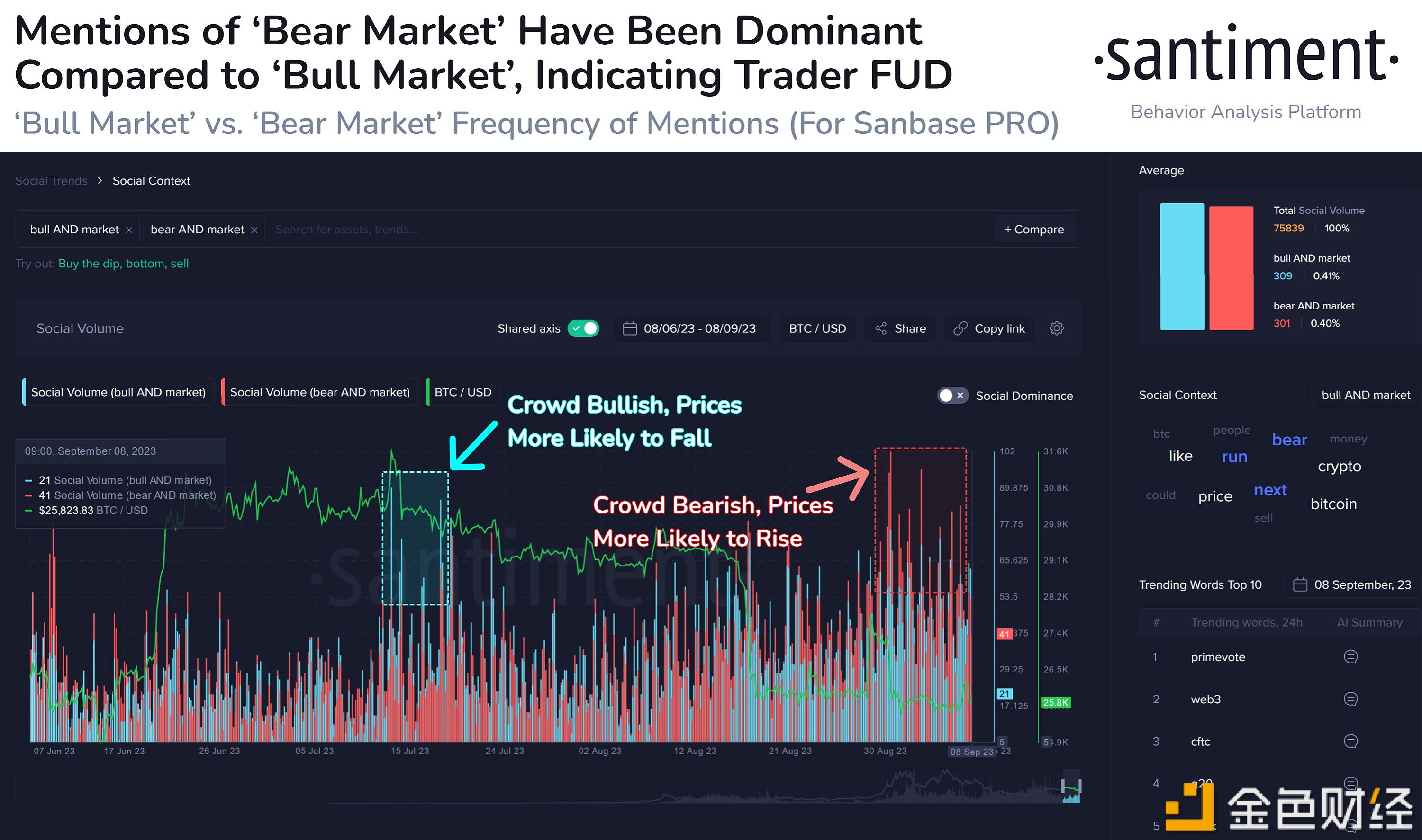 图片[1] - Santiment：9月份社交媒体对”熊市“的提及频率多过”牛市“