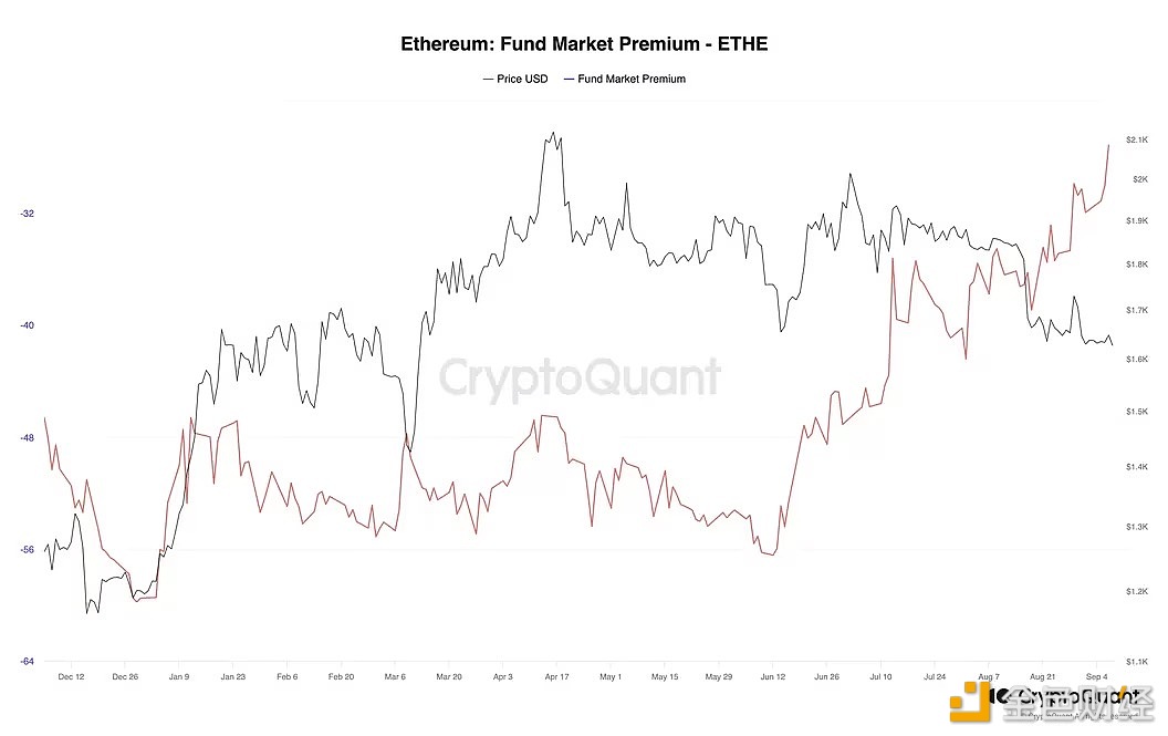 图片[1] - 灰度以太坊信托负溢价收窄至一年内最低