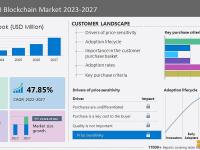 报告：2022-2027年间，Web 3.0区块链市场的潜在增长差值为274.2亿美元