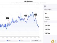 Brevan Howard Digital过去三天向币安与Coinbase转入75万枚LDO