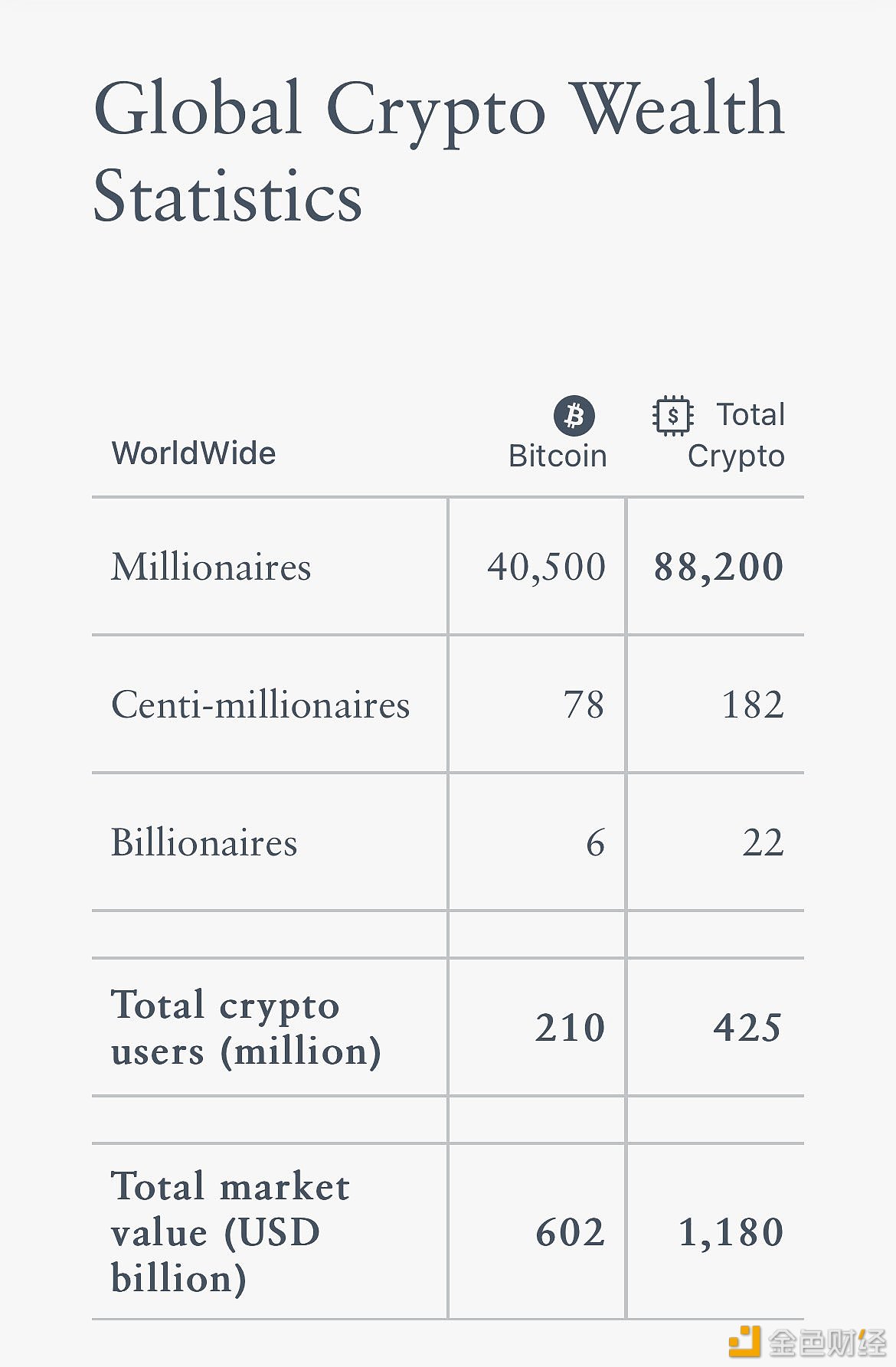 图片[1] - 加密货币财富报告：40,500拥有100万美元以上的比特币