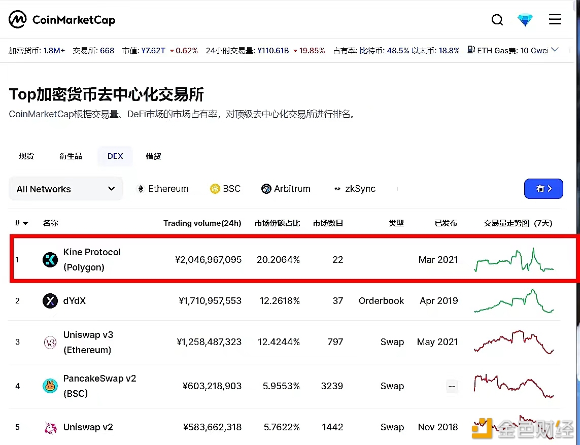 图片[1] - Kine Protocol以20.2%市场份额占比暂居CoinMarketCap第一