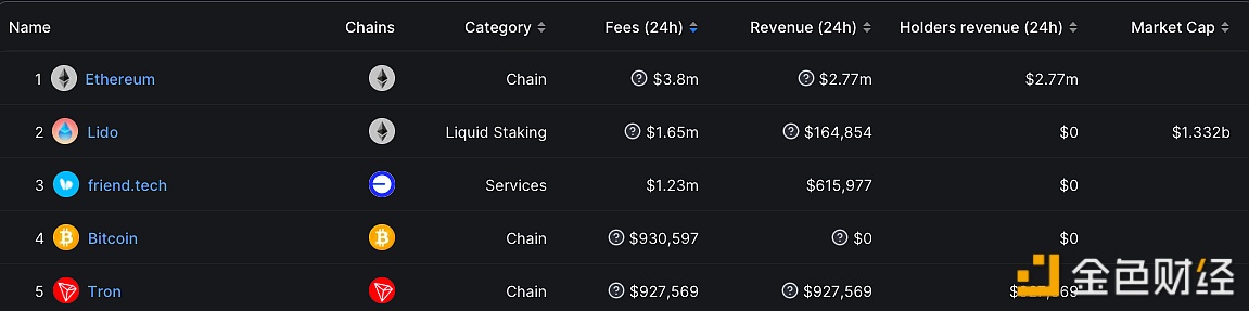 图片[1] - 过去24小时friend.tech协议费用超过比特币排名第三，仅次于以太坊和Lido