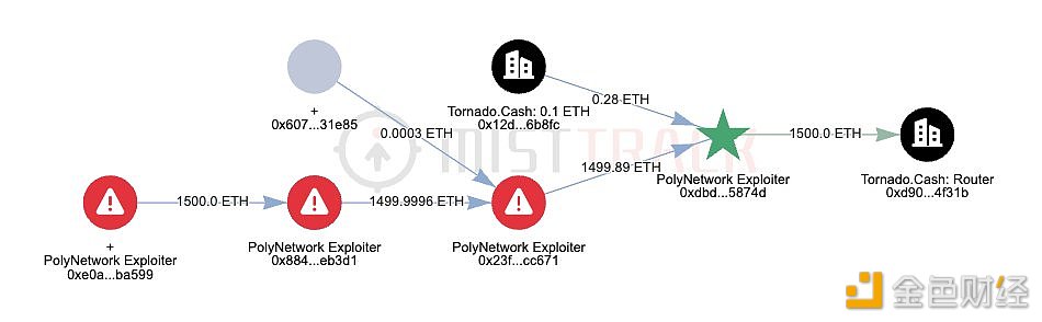 图片[1] - Poly Network攻击者已将1500枚ETH转移至Tornado Cash