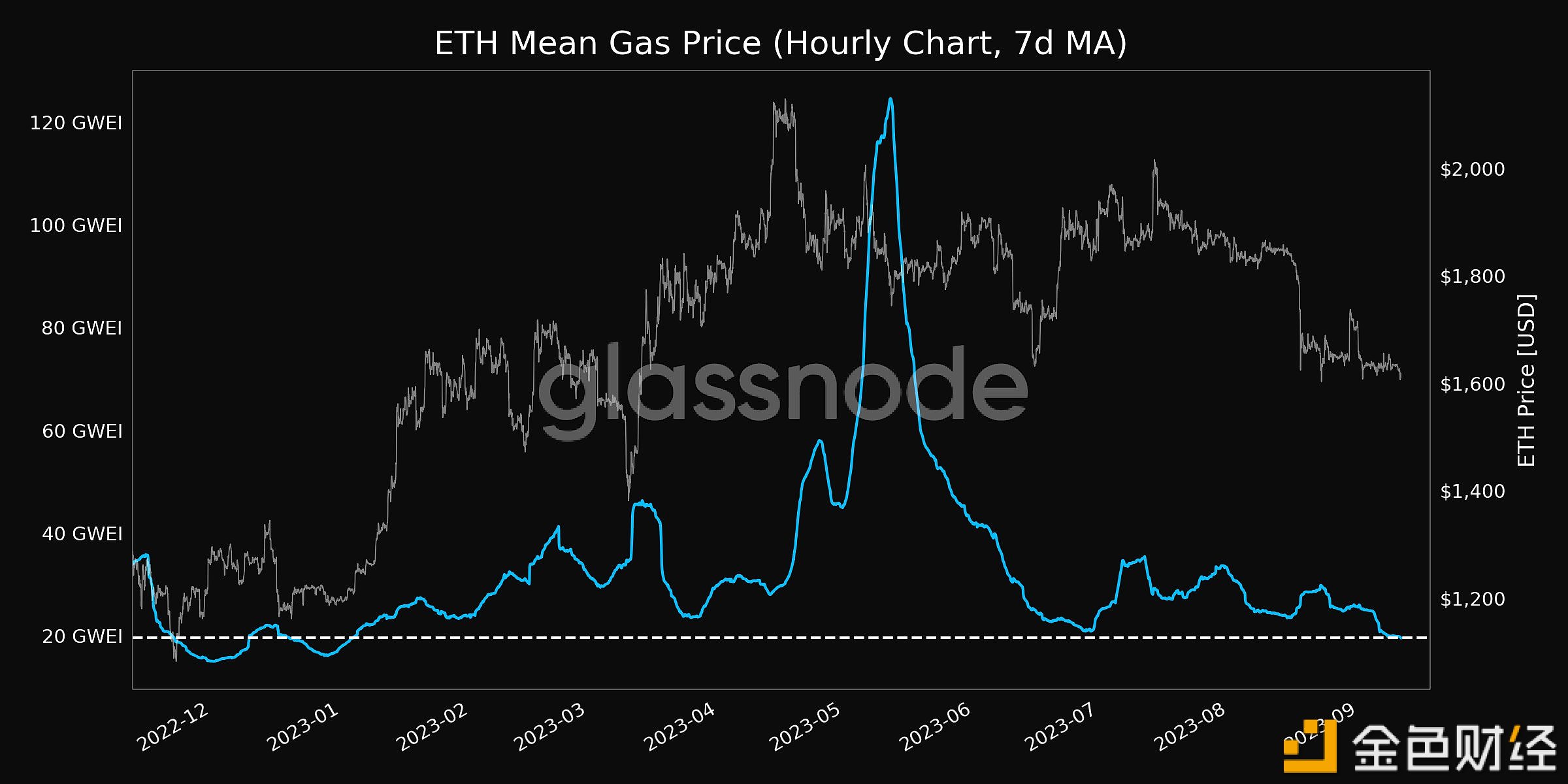 图片[1] - Glassnode：以太坊平均gas价格已回落至今年年初水平