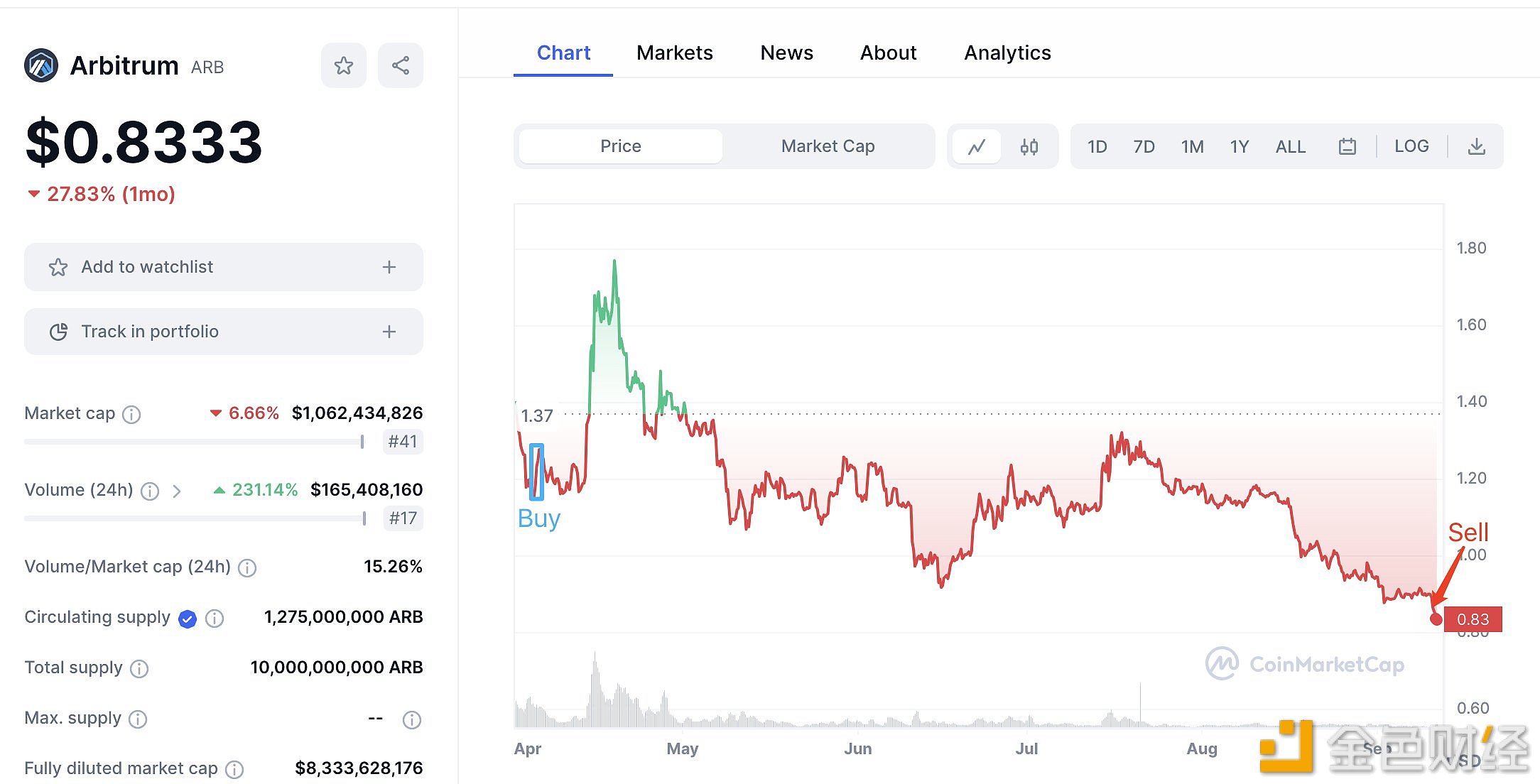 图片[1] - 一巨鲸今日在Binance上将380万枚ARB兑换成ETH，损失约130万美元