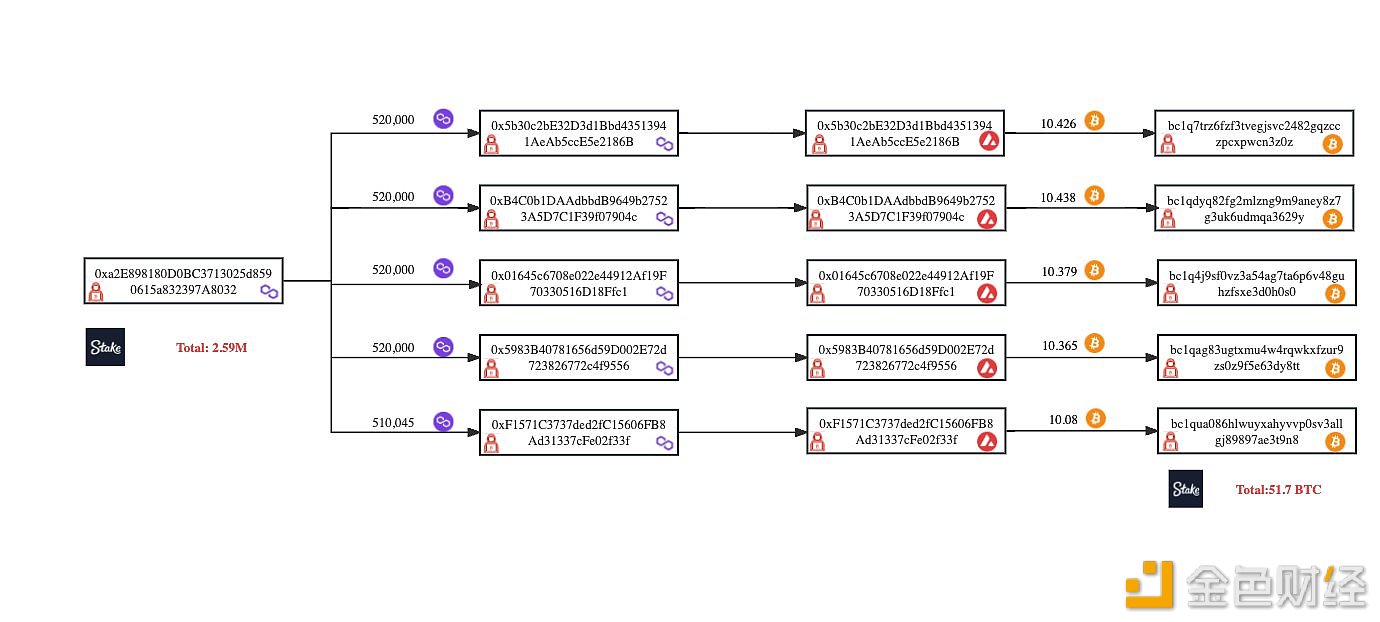 图片[1] - PeckShield：Stake攻击者在过去2小时内将259万MATIC交换为51.7BTC