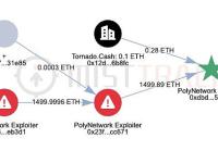 Poly Network攻击者已将1500枚ETH转移至Tornado Cash