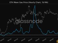 Glassnode：以太坊平均gas价格已回落至今年年初水平