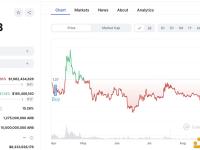 一巨鲸今日在Binance上将380万枚ARB兑换成ETH，损失约130万美元