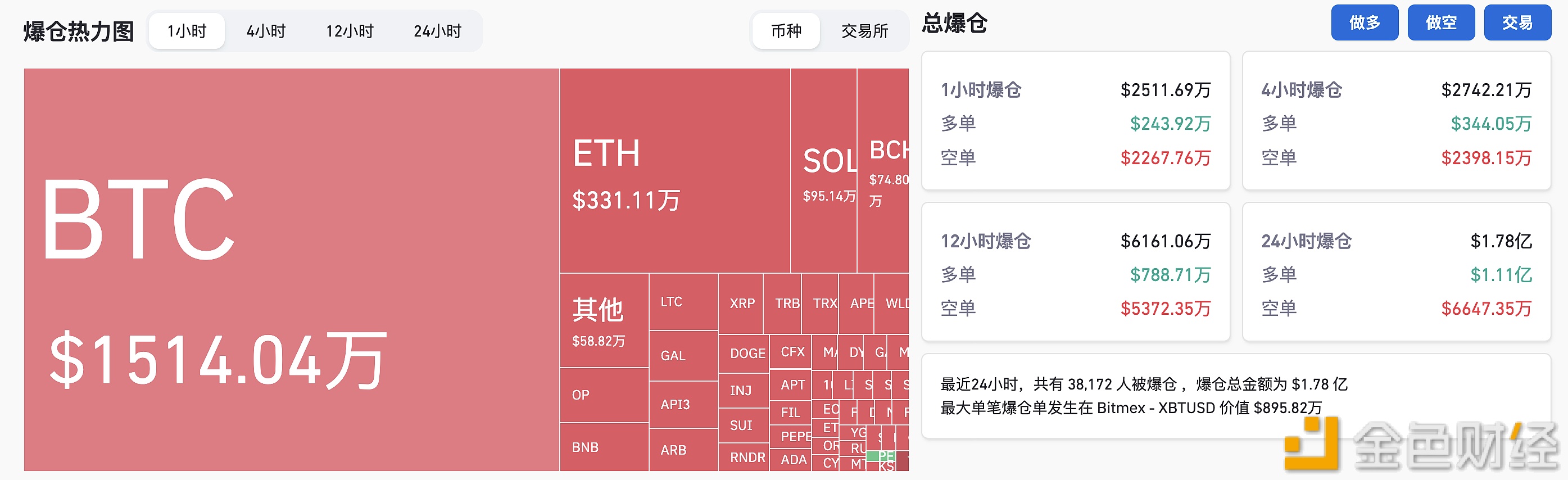 图片[1] - 过去1小时全网爆仓2475.76万美元，空单爆仓2247.98万美元