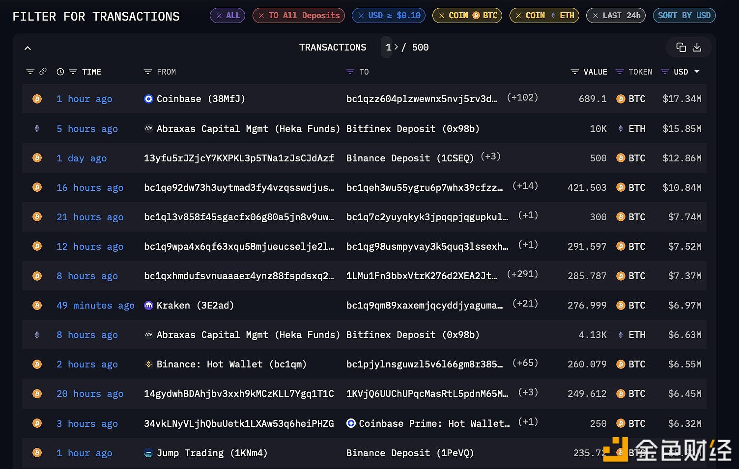 图片[1] - Abraxas Capital昨日将14,130枚ETH转入Bitfinex，Jump Trading将236枚BTC转入Binance