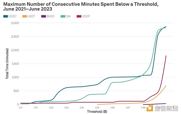 图片[1] - 分析师：稳定币脱钩对USDC和DAI的影响比其他稳定币更大