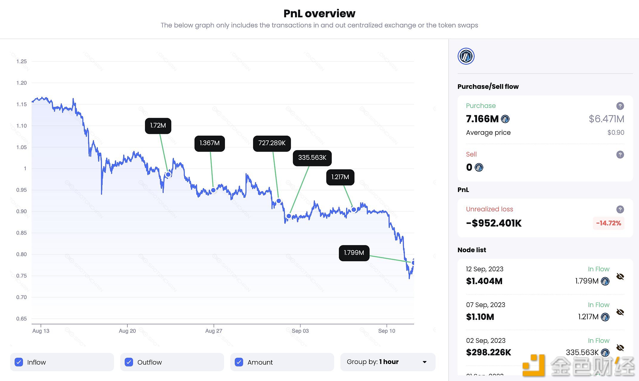 图片[1] - Offchain Labs 40分钟前从Binance购买了179.9万枚ARB