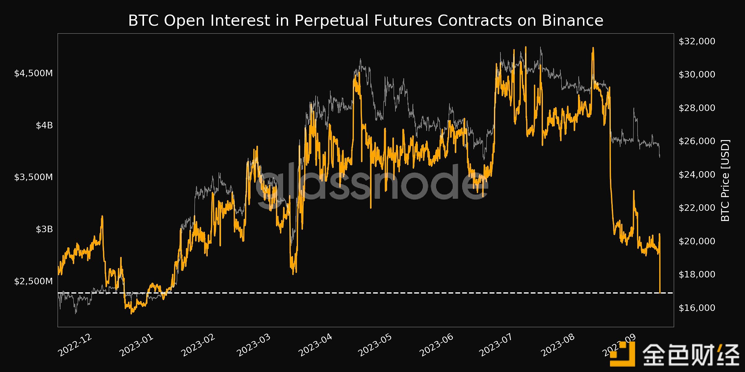 图片[1] - Glassnode：Binance平台比特币永续合约持仓量创8个月新低