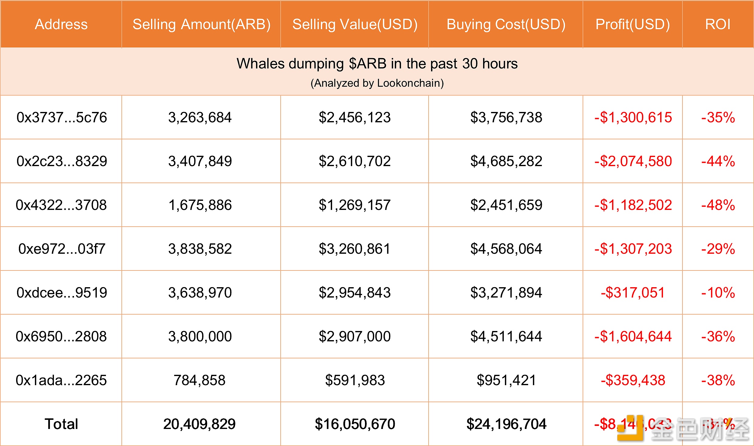 图片[1] - 7只巨鲸在过去30小时内抛售2041万枚ARB，损失815万美元