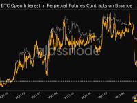 Glassnode：Binance平台比特币永续合约持仓量创8个月新低