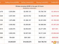 7只巨鲸在过去30小时内抛售2041万枚ARB，损失815万美元