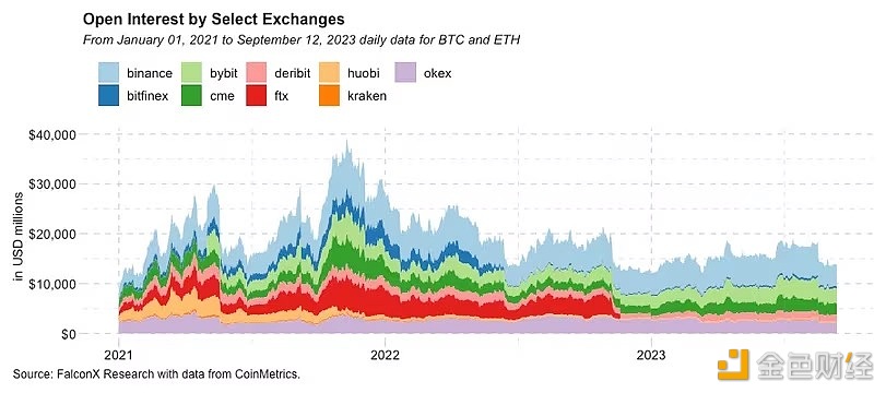 图片[1] - 报告：主流交易所的BTC和ETH衍生品未平仓合约较今年高点下降约38%