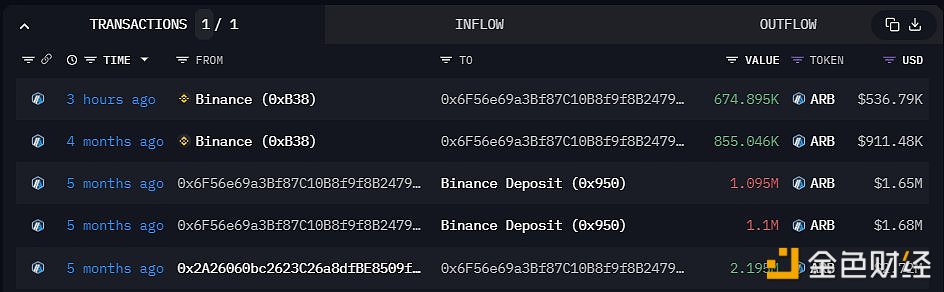 图片[1] - 巨鲸0x6f5从Binance提取了67.4万枚ARB