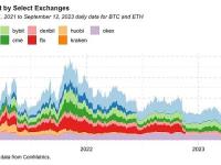 报告：主流交易所的BTC和ETH衍生品未平仓合约较今年高点下降约38%