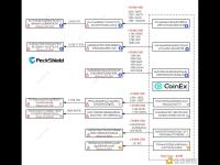 派盾：目前Coinex的损失估计约为4300万美元