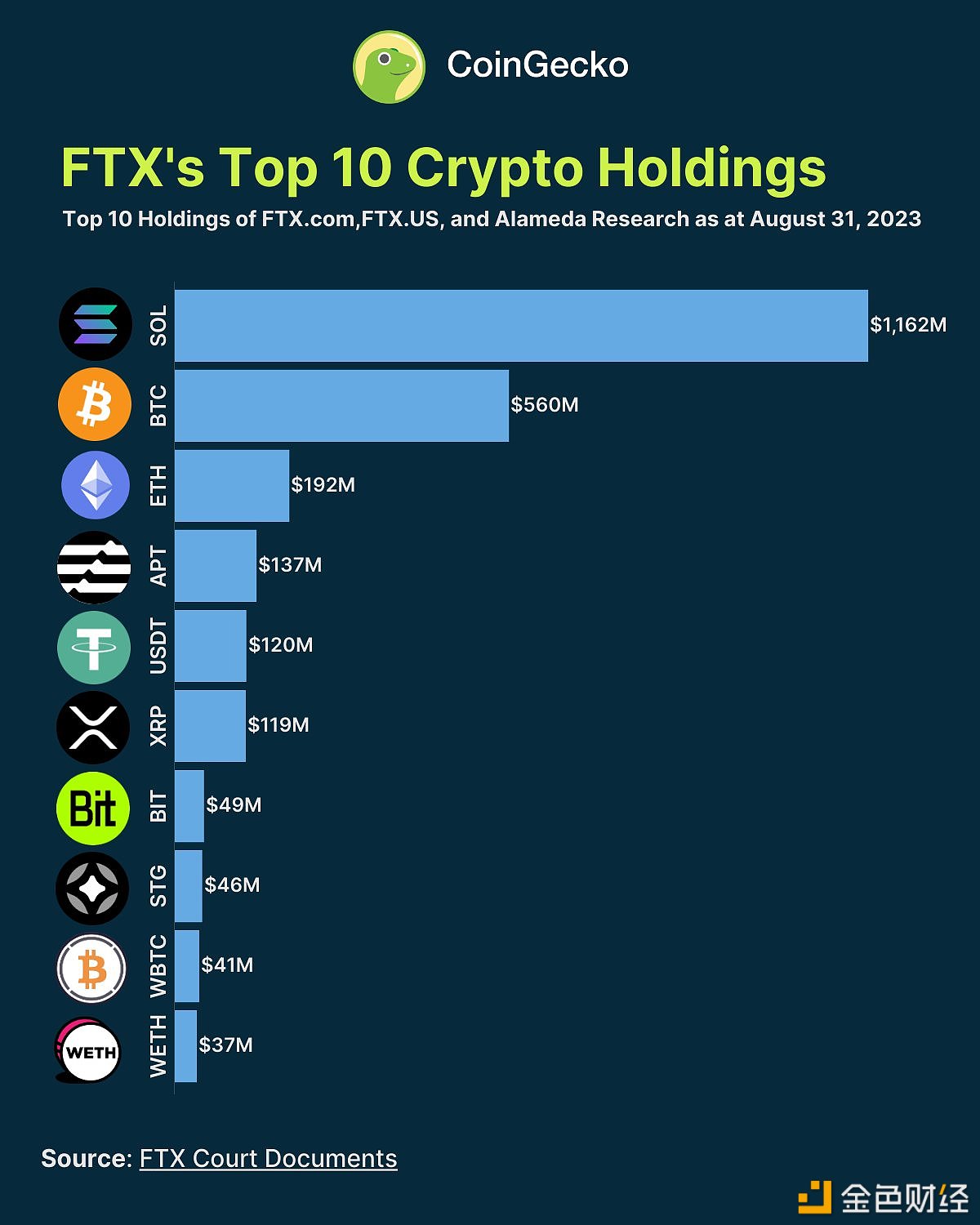 图片[1] - FTX持有的十大加密货币中SOL的价值为11.62亿美元