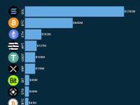 FTX持有的十大加密货币中SOL的价值为11.62亿美元