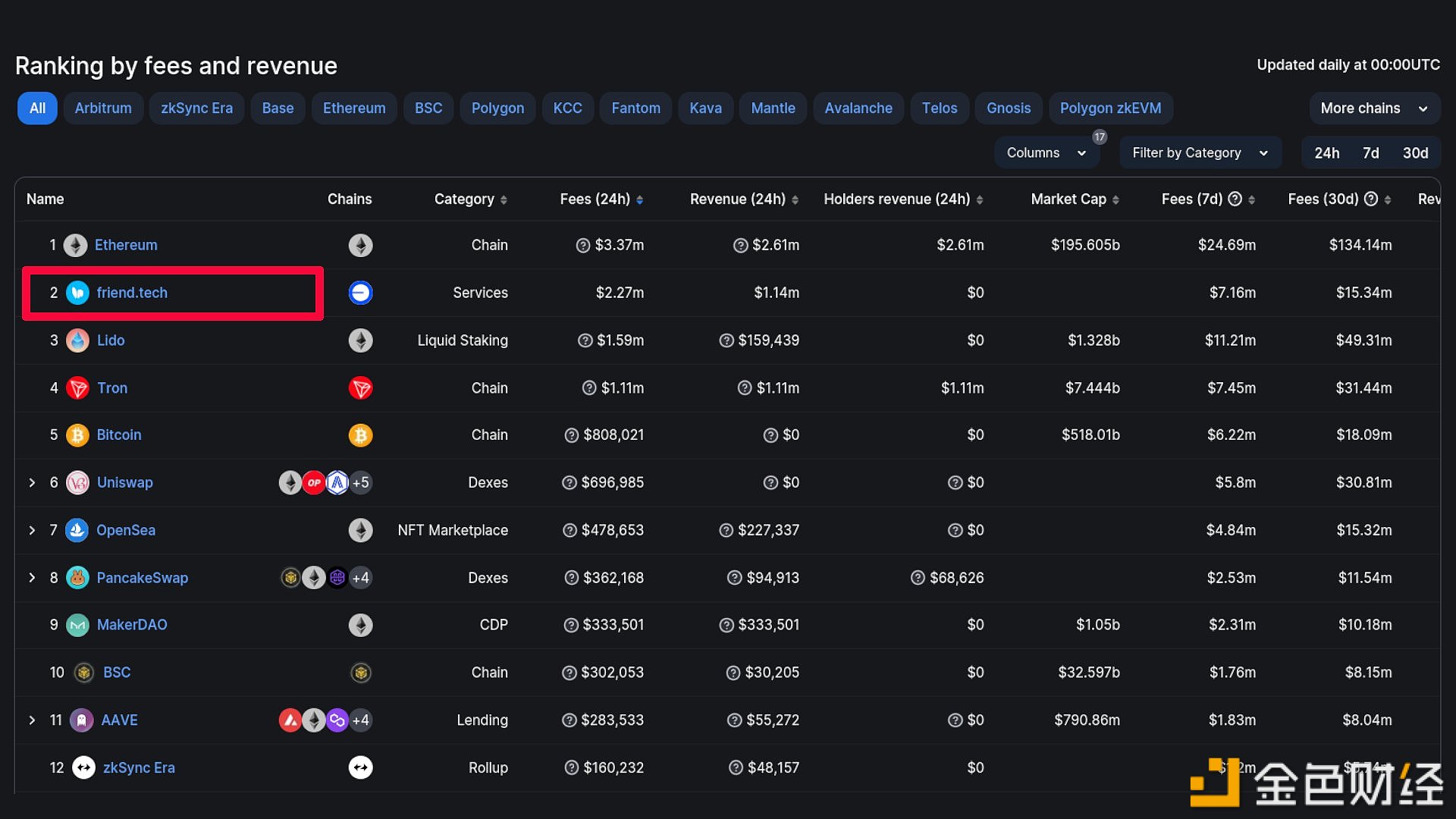 图片[1] - friend.tech 24小时协议费用升至DefiLlama排行榜第二位