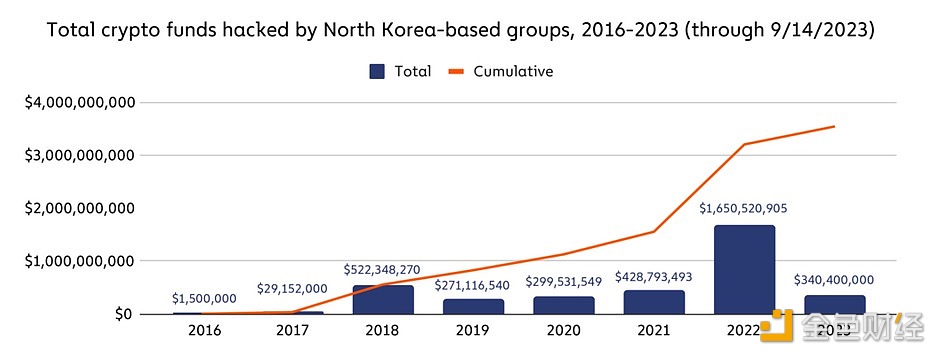 图片[1] - 报告：与去年相比，今年与朝鲜有关的黑客窃取的加密货币数量减少80%