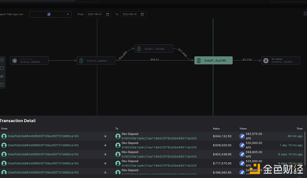 图片[1] - 1小时前早期APE接收者0xbaff向OKX存入59万枚APE