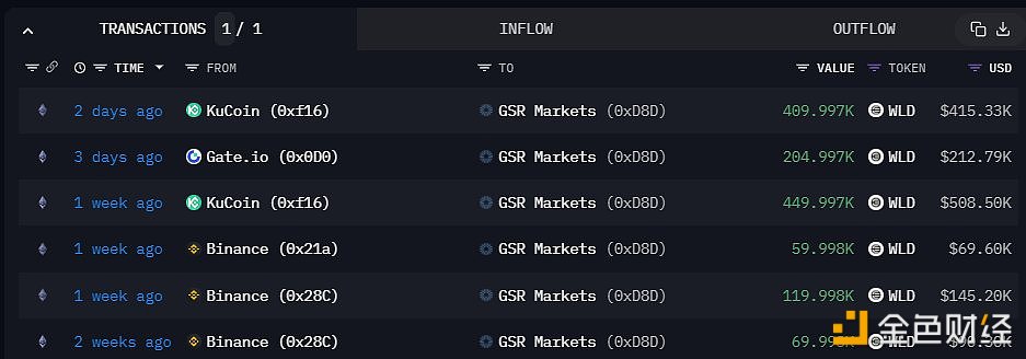 图片[1] - GSR Markets和Wintermute共积累173万枚WLD