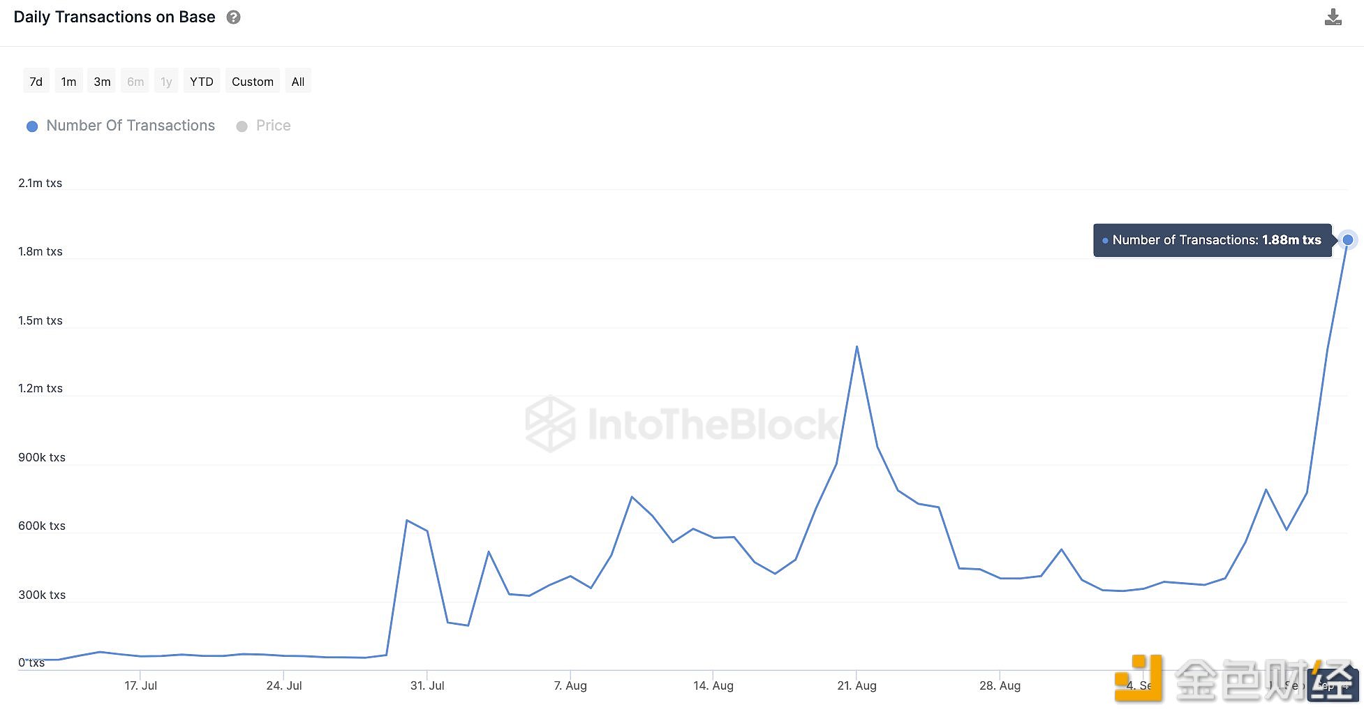 图片[1] - 昨日Base的交易量创下历史新高