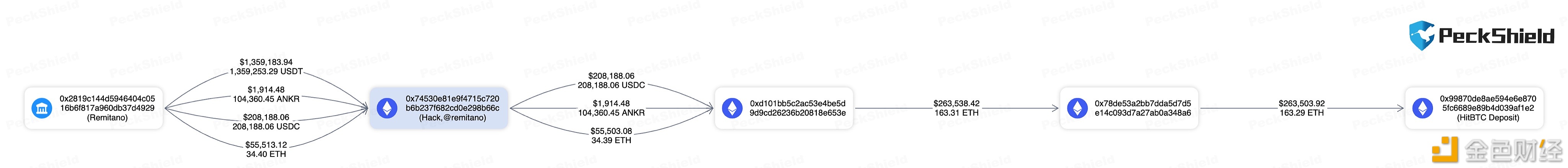 图片[1] - Remitano交易所攻击者将盗取的USDC和Ankr兑换成163枚ETH，并将其转移到HitBTC