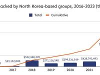 报告：与去年相比，今年与朝鲜有关的黑客窃取的加密货币数量减少80%