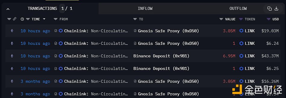 图片[1] - 10小时前Chainlink向币安转入1000万LINK
