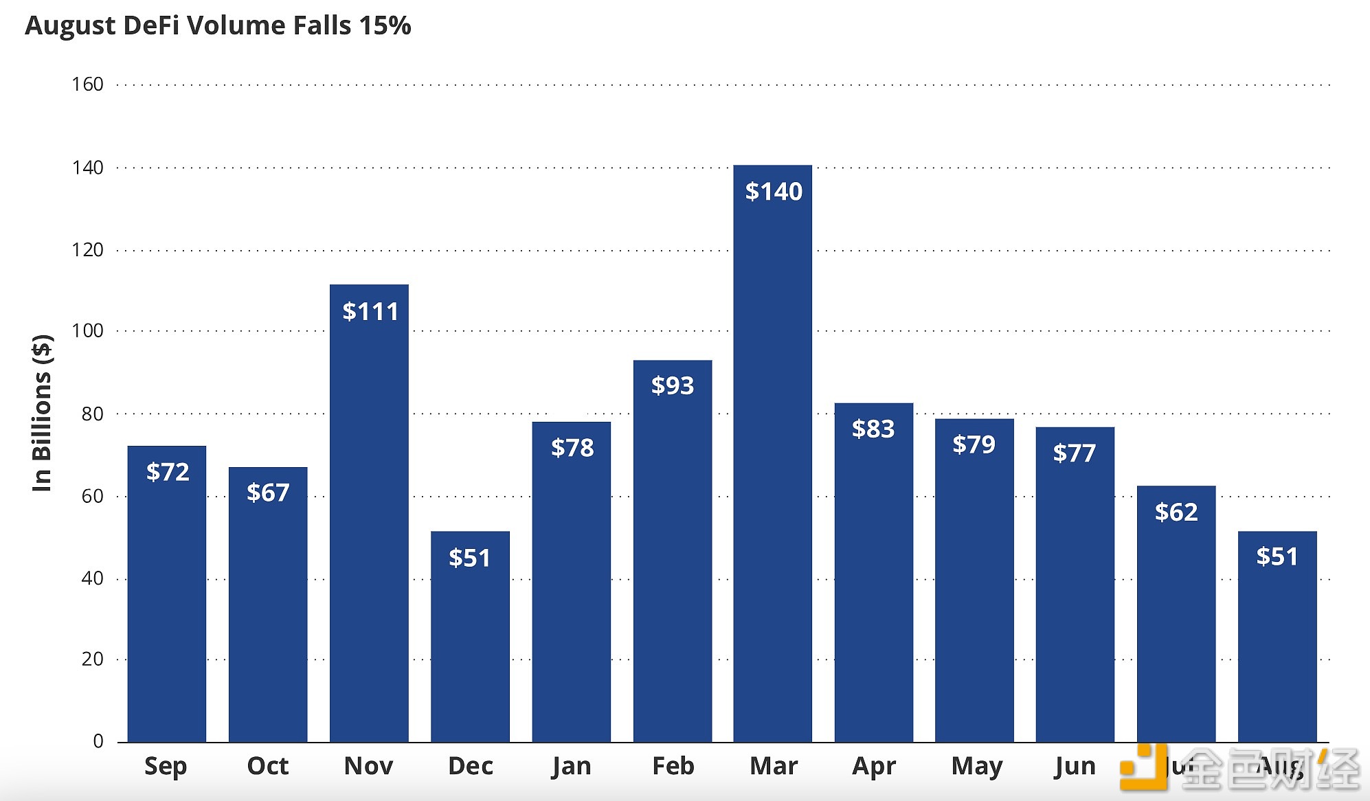 图片[1] - VanEck：8月DeFi协议交易量下降至528亿美元，比7月份下降15.5%