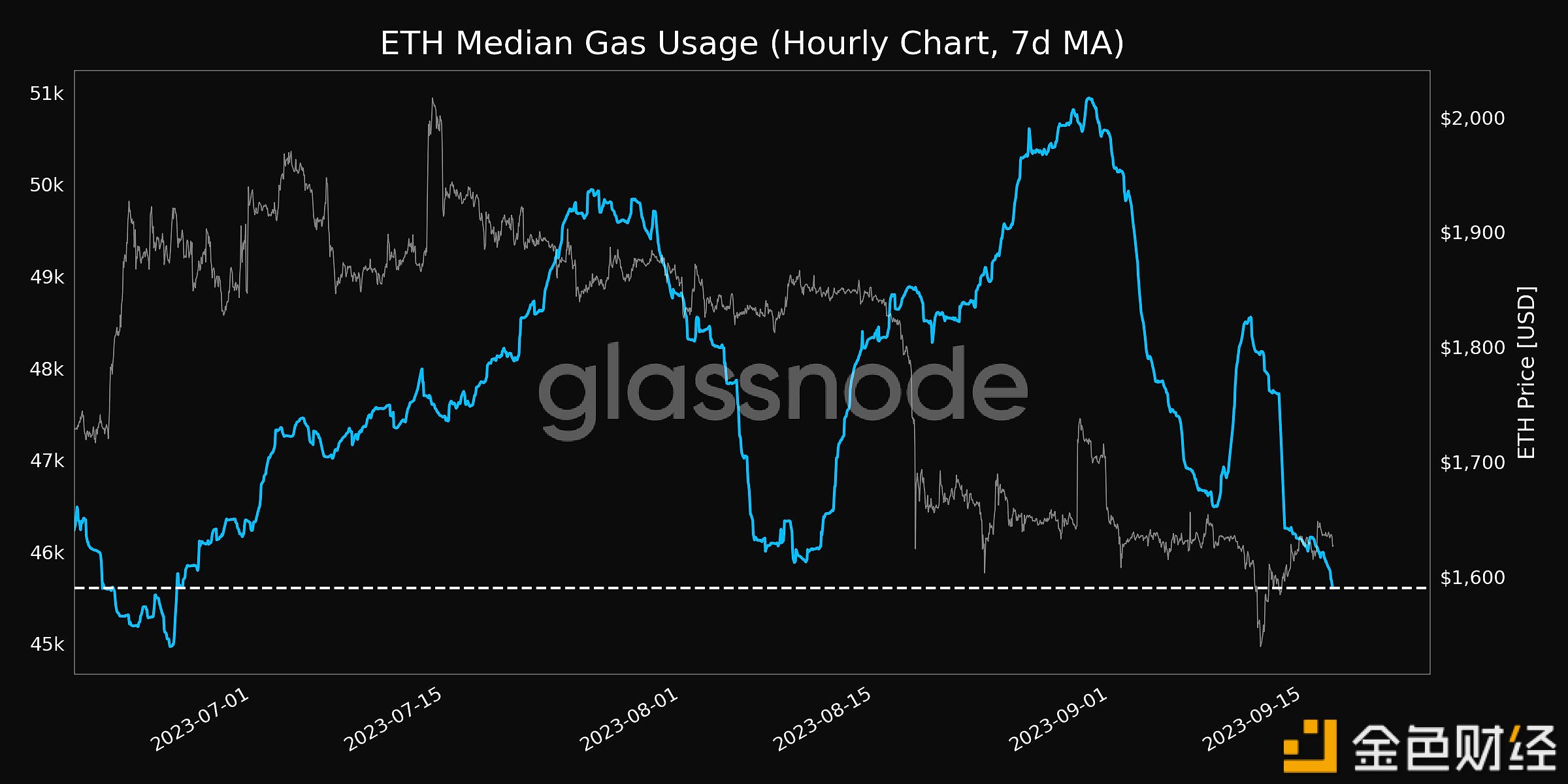 图片[1] - 以太坊Gas消耗中位数创近一个月新低