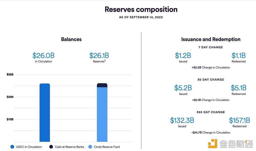 图片[1] - 截至9月14日，USDC流通量回升至260亿枚