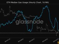 以太坊Gas消耗中位数创近一个月新低