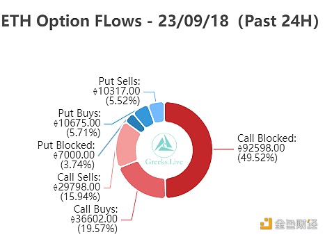 图片[1] - 累计交易的大宗看涨期权数量已达到92,600 ETH