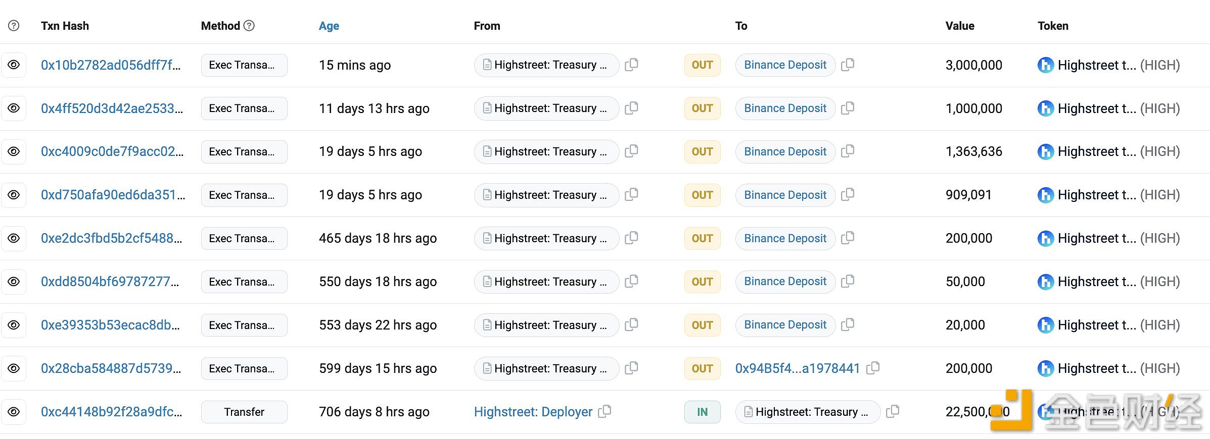 图片[1] - Highstreet Treasury&Reserve Wallet在15分钟前向Binance存入了300万枚HIGH