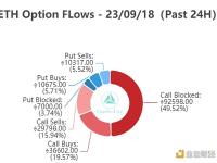 累计交易的大宗看涨期权数量已达到92,600 ETH